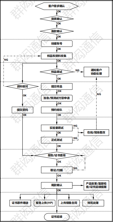 SRRC认证流程.png
