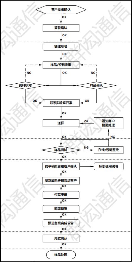 中国能效认证流程图.png